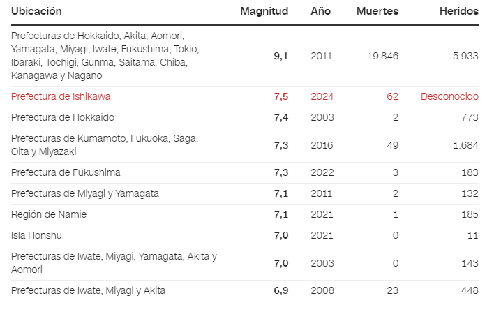 cronología de sismos en japon